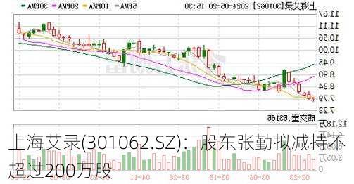 上海艾录(301062.SZ)：股东张勤拟减持不超过200万股