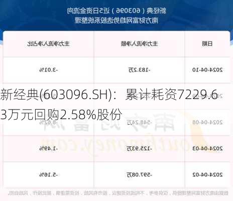 新经典(603096.SH)：累计耗资7229.63万元回购2.58%股份