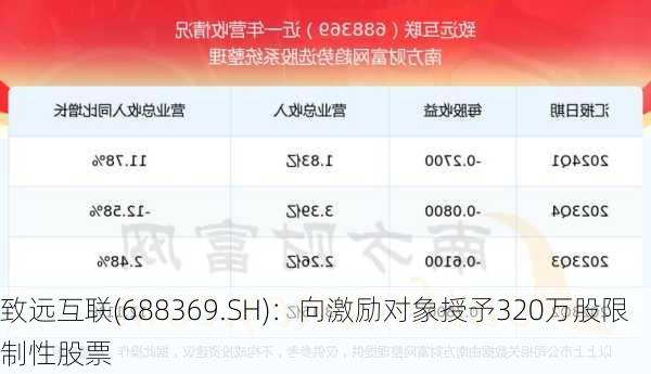 致远互联(688369.SH)：向激励对象授予320万股限制性股票