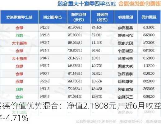 诺德价值优势混合：净值2.1808元，近6月收益率-4.71%