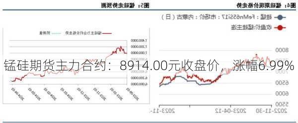 锰硅期货主力合约：8914.00元收盘价，涨幅6.99%