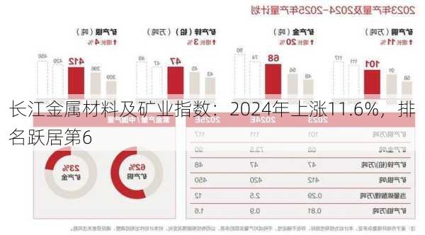 长江金属材料及矿业指数：2024年上涨11.6%，排名跃居第6