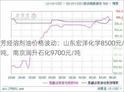 芳烃溶剂油价格波动：山东宏洋化学8500元/吨，南京润升石化9700元/吨