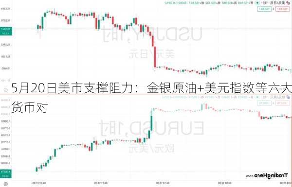 5月20日美市支撑阻力：金银原油+美元指数等六大货币对