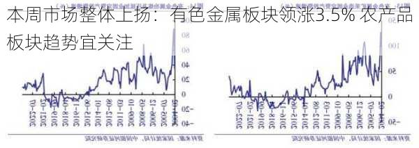 本周市场整体上扬：有色金属板块领涨3.5% 农产品板块趋势宜关注