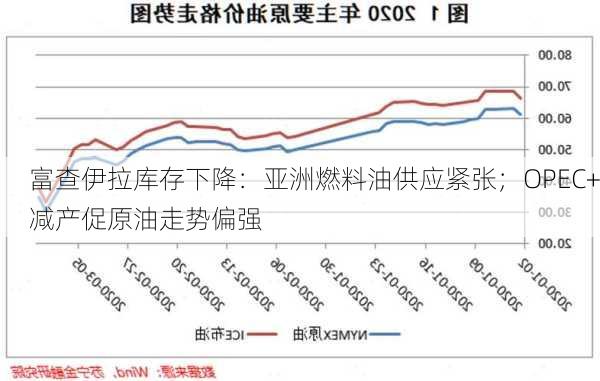 富查伊拉库存下降：亚洲燃料油供应紧张；OPEC+减产促原油走势偏强