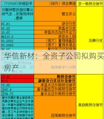 华信新材：全资子公司拟购买房产