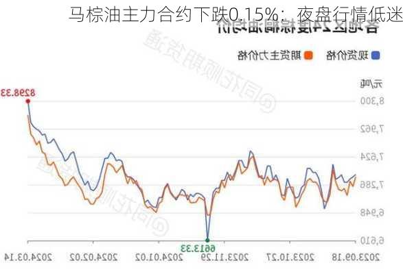 马棕油主力合约下跌0.15%：夜盘行情低迷