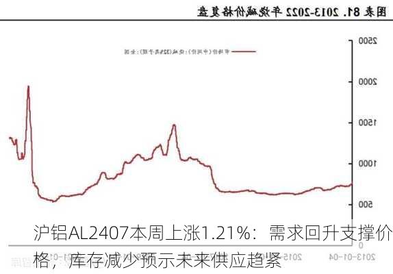 沪铝AL2407本周上涨1.21%：需求回升支撑价格，库存减少预示未来供应趋紧