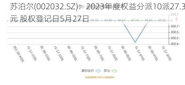 苏泊尔(002032.SZ)：2023年度权益分派10派27.3元 股权登记日5月27日