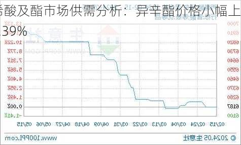 丙烯酸及酯市场供需分析：异辛酯价格小幅上扬1.39%