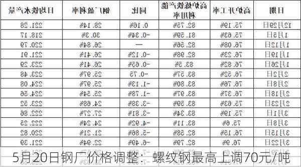 5月20日钢厂价格调整：螺纹钢最高上调70元/吨