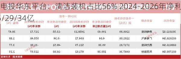 国电投华东平台：清洁装机占比56% 2024-2026年净利25/29/34亿