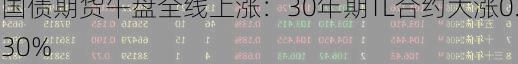 国债期货午盘全线上涨：30年期TL合约大涨0.30%