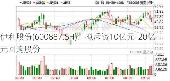 伊利股份(600887.SH)：拟斥资10亿元-20亿元回购股份