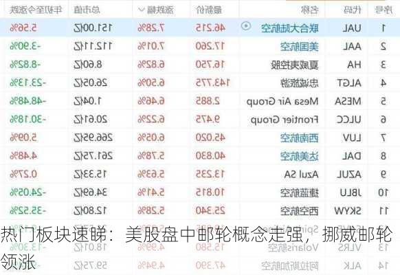 热门板块速睇：美股盘中邮轮概念走强，挪威邮轮领涨