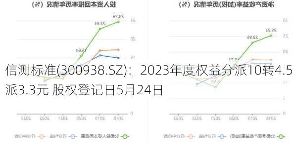 信测标准(300938.SZ)：2023年度权益分派10转4.5派3.3元 股权登记日5月24日