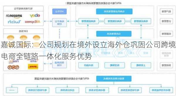 嘉诚国际：公司规划在境外设立海外仓巩固公司跨境电商全链路一体化服务优势