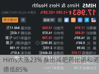 Hims大涨23% 推出减肥药比诺和诺德低85%