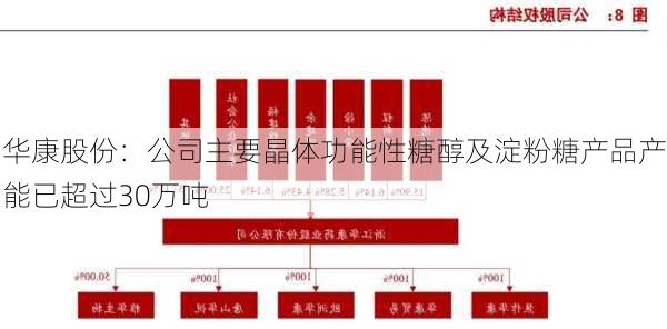 华康股份：公司主要晶体功能性糖醇及淀粉糖产品产能已超过30万吨