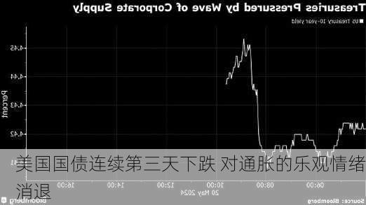 美国国债连续第三天下跌 对通胀的乐观情绪消退