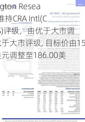 Barrington Research：维持CRA Intl(CRAI.US)评级，由优于大市调整至优于大市评级, 目标价由151.00美元调整至186.00美元。