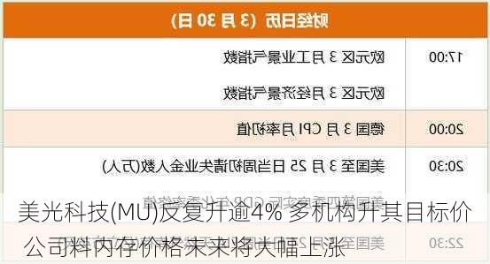 美光科技(MU)反复升逾4% 多机构升其目标价 公司料内存价格未来将大幅上涨