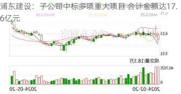 浦东建设：子公司中标多项重大项目 合计金额达17.6亿元