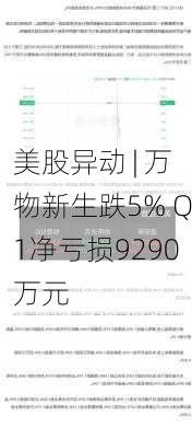 美股异动 | 万物新生跌5% Q1净亏损9290万元