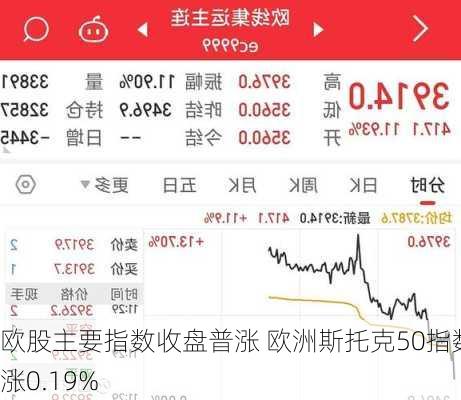 欧股主要指数收盘普涨 欧洲斯托克50指数涨0.19%