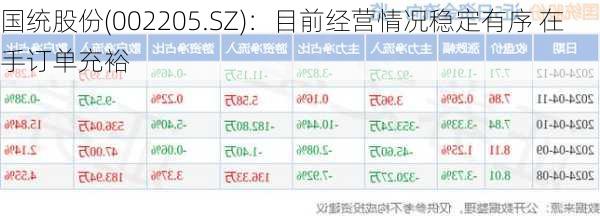 国统股份(002205.SZ)：目前经营情况稳定有序 在手订单充裕