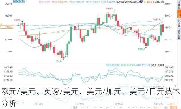 欧元/美元、英镑/美元、美元/加元、美元/日元技术分析