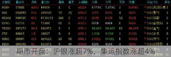 期市开盘：沪银涨超7%，集运指数涨超4%