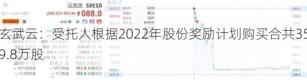 玄武云：受托人根据2022年股份奖励计划购买合共359.8万股