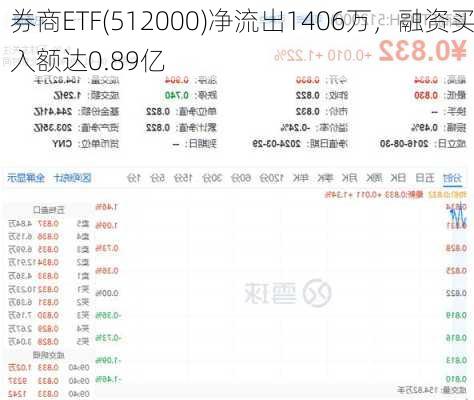 券商ETF(512000)净流出1406万，融资买入额达0.89亿