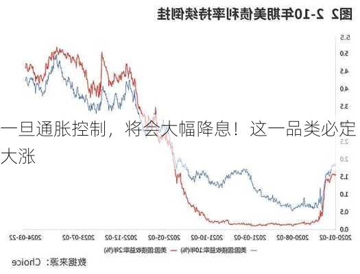 一旦通胀控制，将会大幅降息！这一品类必定大涨