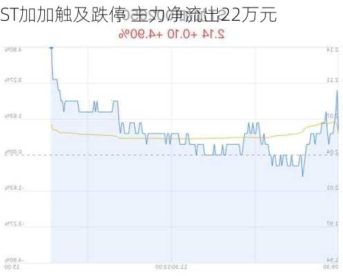 ST加加触及跌停 主力净流出22万元