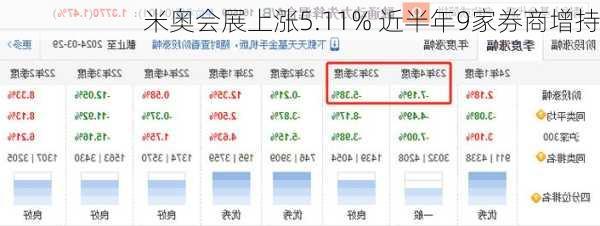 米奥会展上涨5.11% 近半年9家券商增持