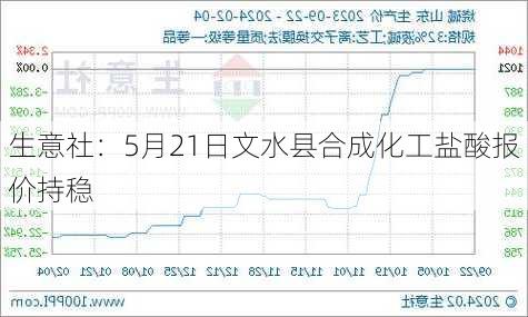 生意社：5月21日文水县合成化工盐酸报价持稳