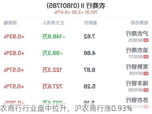 农商行行业盘中拉升，沪农商行涨0.93%