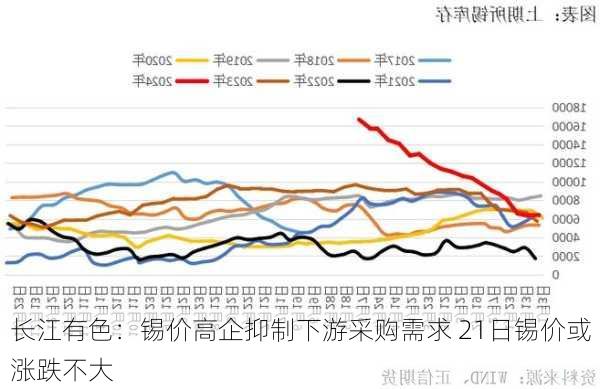 长江有色：锡价高企抑制下游采购需求 21日锡价或涨跌不大