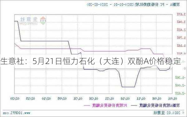 生意社：5月21日恒力石化（大连）双酚A价格稳定