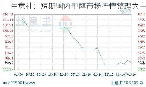 生意社：短期国内甲醇市场行情整理为主