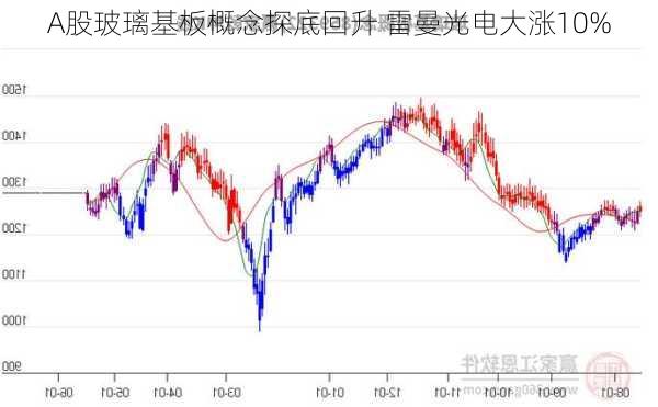 A股玻璃基板概念探底回升 雷曼光电大涨10%