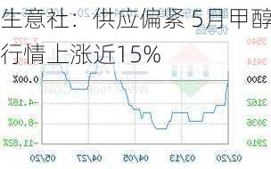 生意社：供应偏紧 5月甲醇行情上涨近15%