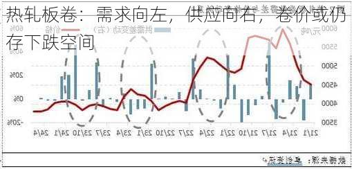 热轧板卷：需求向左，供应向右，卷价或仍存下跌空间