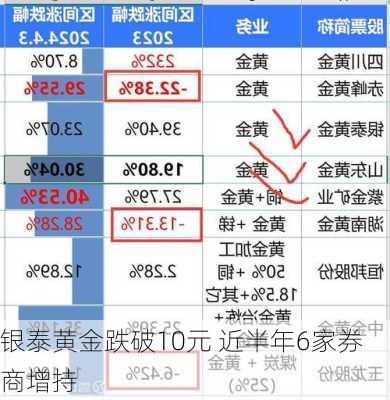 银泰黄金跌破10元 近半年6家券商增持