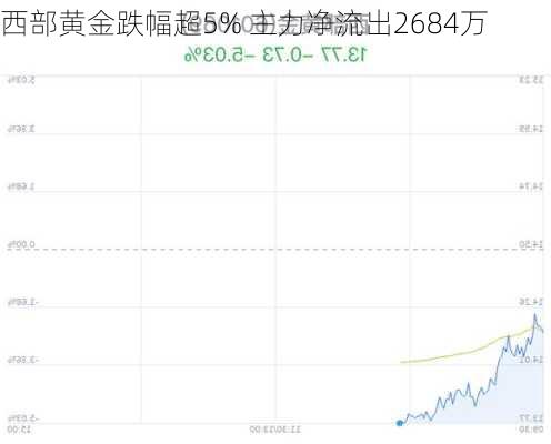 西部黄金跌幅超5% 主力净流出2684万