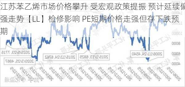 江苏苯乙烯市场价格攀升 受宏观政策提振 预计延续偏强走势【LL】检修影响 PE短期价格走强但存下跌预期