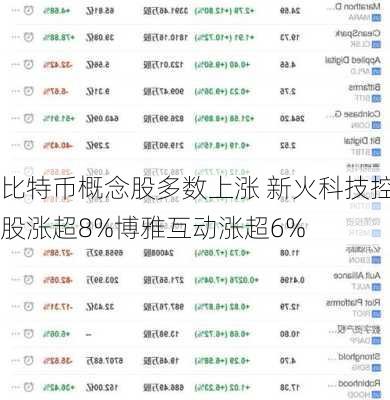 比特币概念股多数上涨 新火科技控股涨超8%博雅互动涨超6%